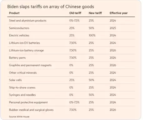 Biden Tariff on Chinese goods